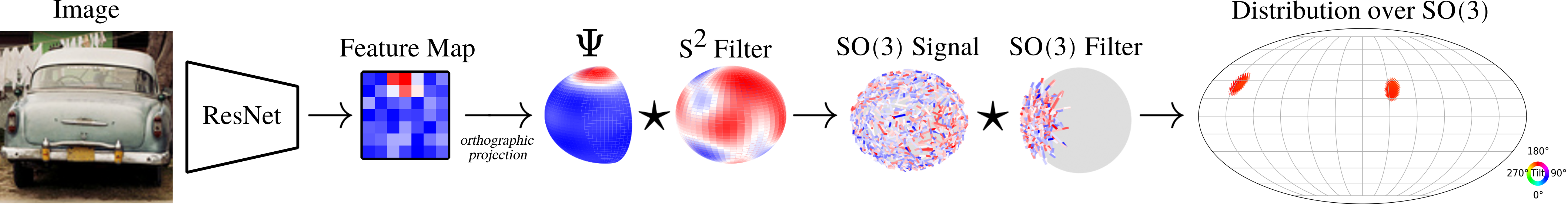 image-to-sphere-learning-equivariant-features-for-efficient-pose